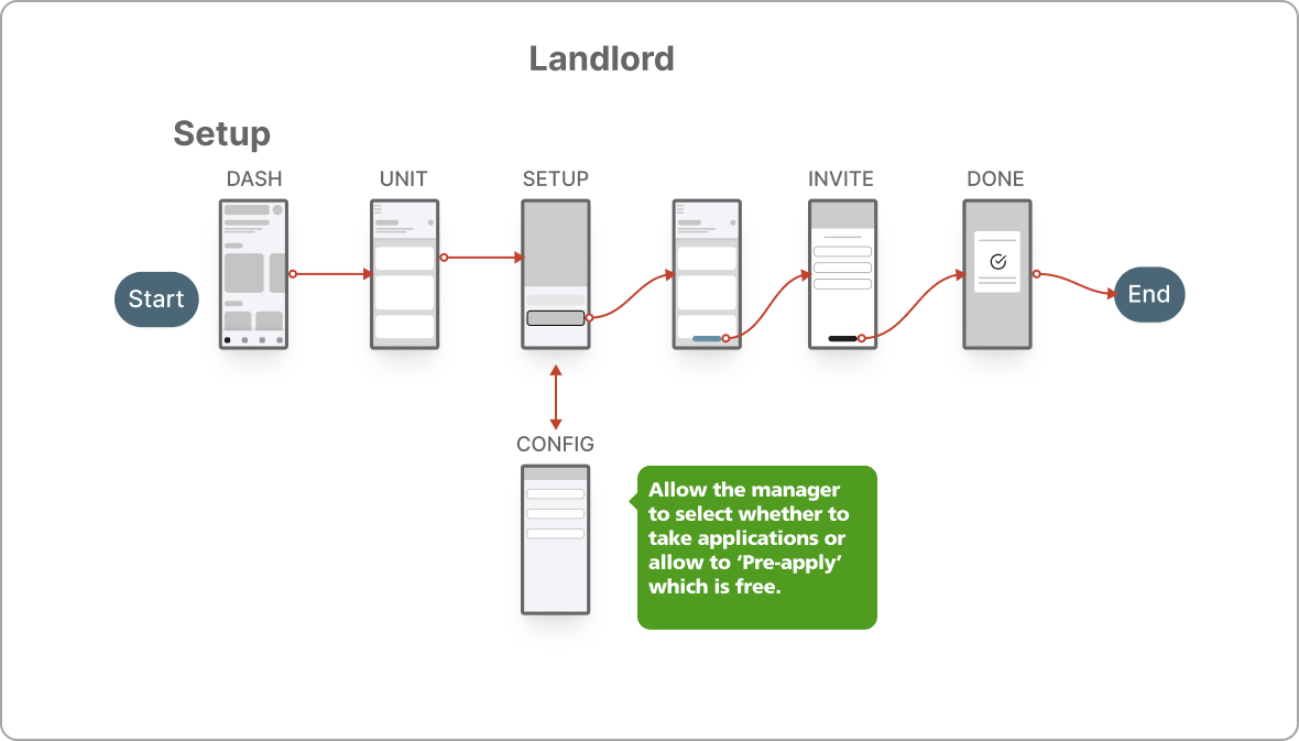 Landlord flow diagram showing dashboard, unit setup, application configuration, and invite steps