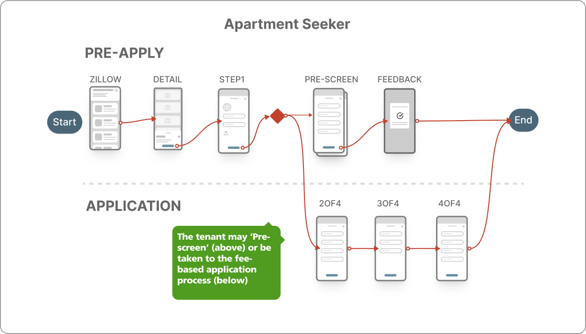 Apartment seeker flow diagram showing a free pre-apply branch and a fee-based application branch